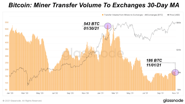 You are currently viewing Bitcoin Miners Are Selling Less BTC