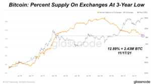 Bitcoin Exchange Balances Are At Three-Year Lows