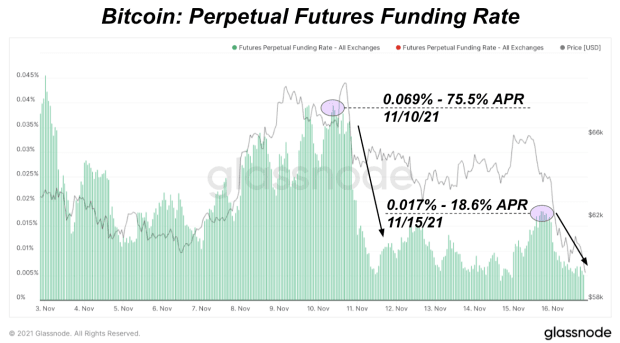 You are currently viewing How Leverage In The Derivates Market Dipped The Bitcoin Price