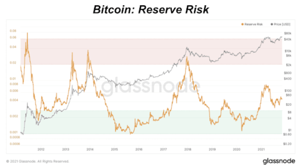 You are currently viewing Measuring Conviction Of Bitcoin Holders With Reserve Risk