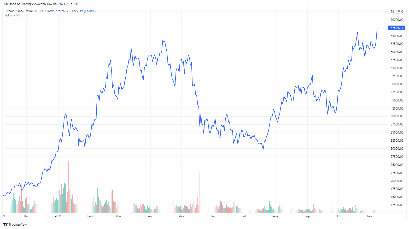 You are currently viewing Bitcoin Price Breaks Another All-time High Surpassing $67K