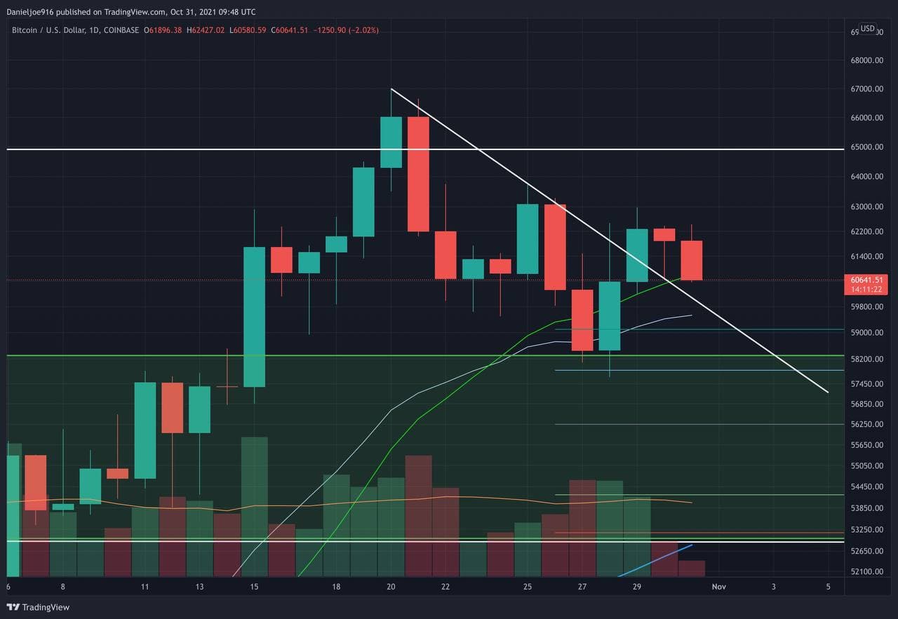 You are currently viewing BTC Eyes Critical October Monthly Close Amid Short-term Pullback (Bitcoin Price Analysis)