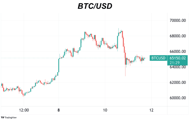 You are currently viewing Why Did The Bitcoin Price Dip From All-Time Highs?