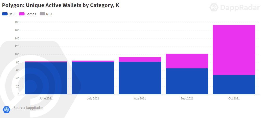 You are currently viewing Polygon leads NFT gaming growth while Axie Infinity, Decentraland retain “powerhouse” status