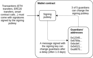 Read more about the article ‘Social recovery’ now available on Zilliqa at a fraction of the cost of Ethereum