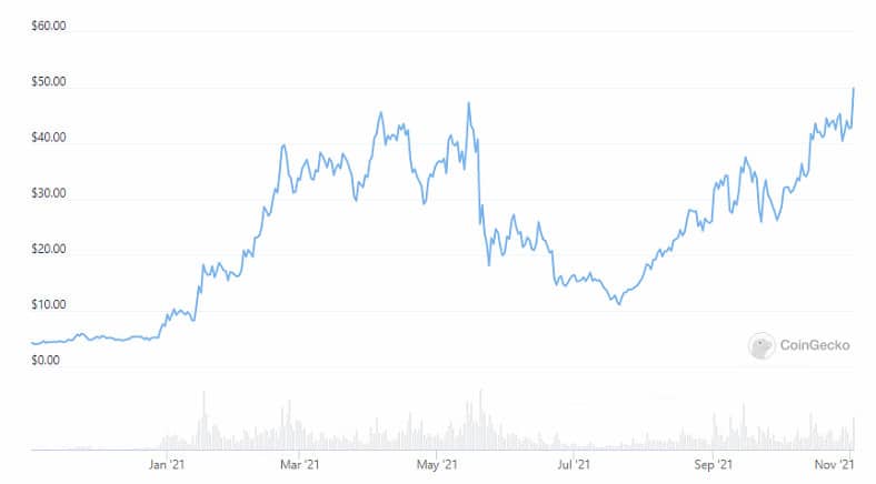 You are currently viewing Polkadot (DOT) Soars 15% to New All-time High In Anticipation for Parachain Auctions