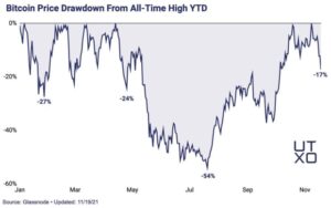 Read more about the article Bitcoin Market Enters “Fear” Territory, Time To Buy The Dip?