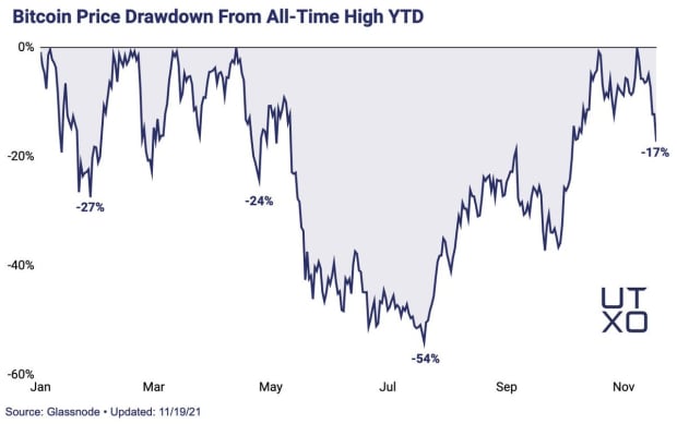 You are currently viewing Bitcoin Market Enters “Fear” Territory, Time To Buy The Dip?