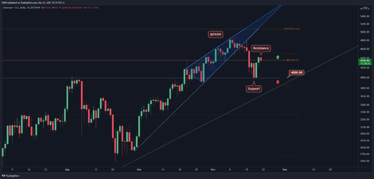 Ethereum Price Analysis: ETH At Critical Point, K Retest or ATH Attempt Next?