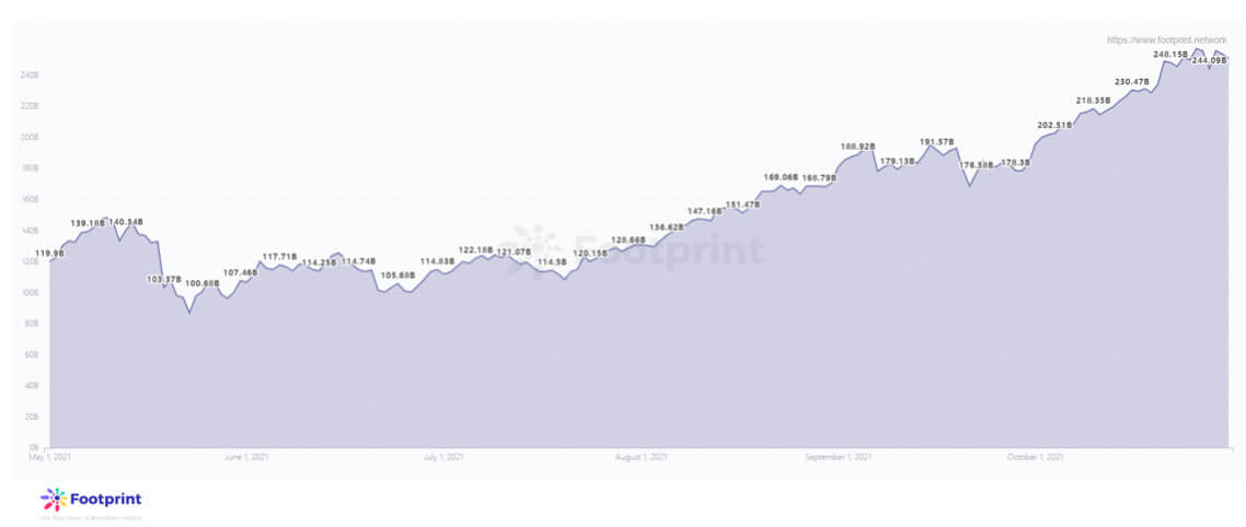 You are currently viewing How did the DeFi, NFT and crypto market change in October?