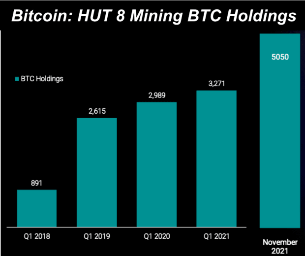 You are currently viewing Public Bitcoin Miners Are Increasing Their BTC Treasuries