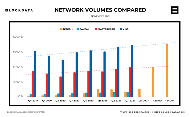 You are currently viewing Bitcoin Has Processed More Value Than PayPal This Year