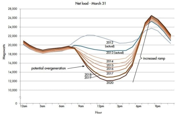 You are currently viewing Forget Bears: Bitcoin Takes On The Duck Curve