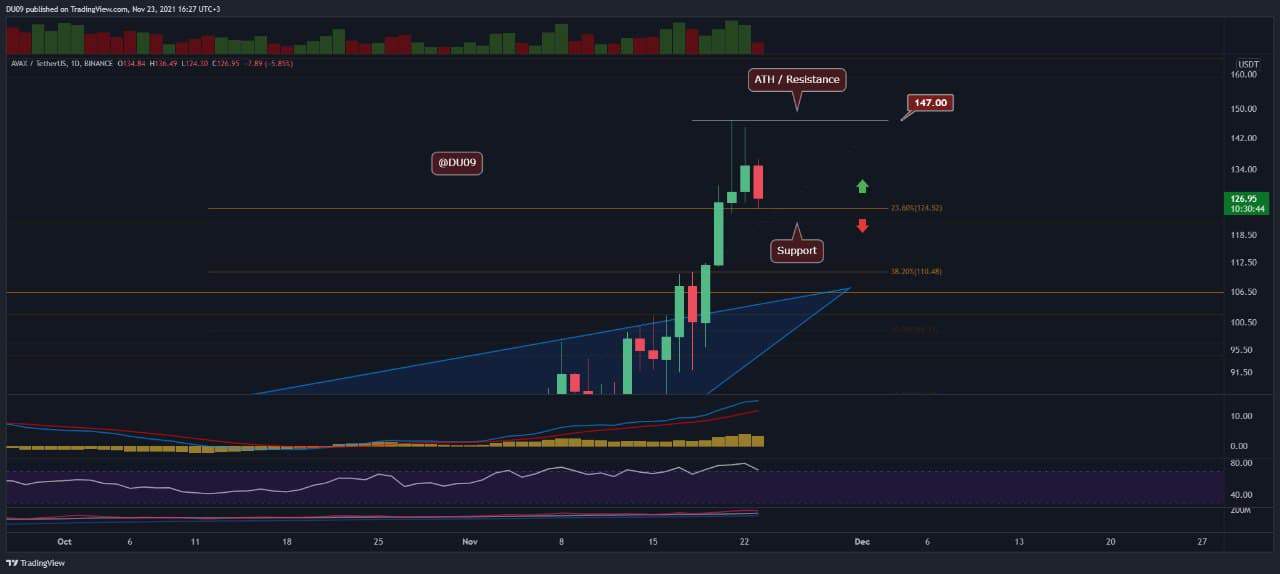 Avalanche Price Analysis: AVAX Cools Off Following a New ATH at 7