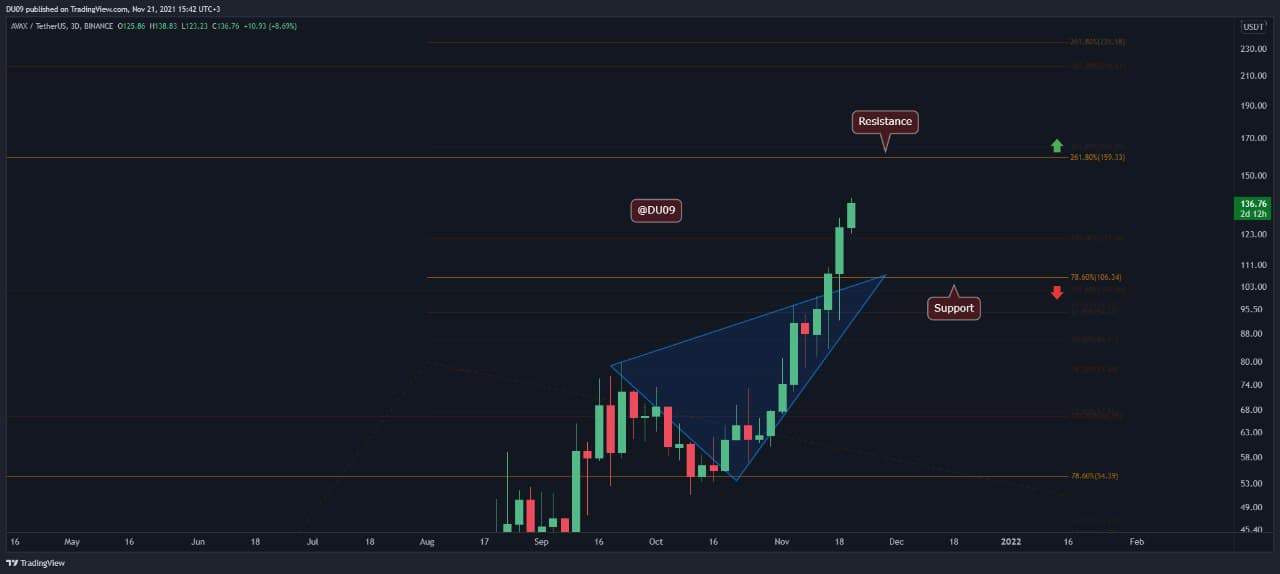 You are currently viewing Avalanche Price Analysis: AVAX Explodes to New ATH, What’s the Next Target?