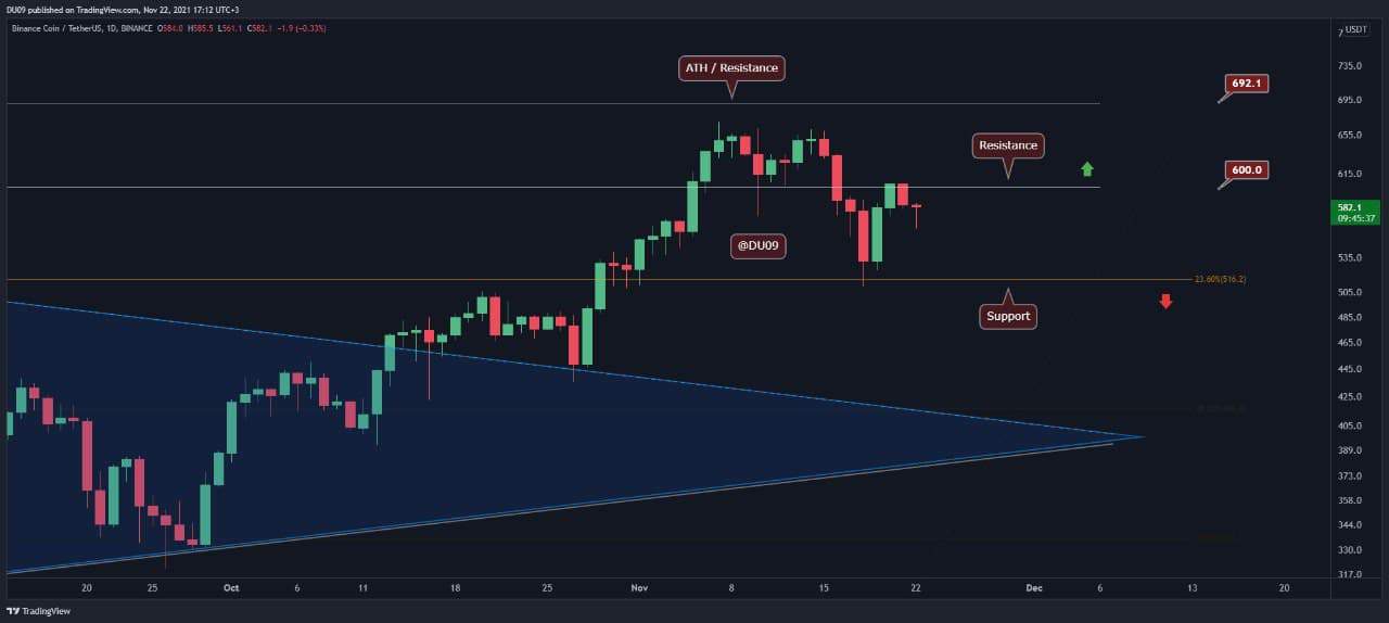 Binance Coin Price Analysis: BNB Bears Halt the Attempt to Break Above 0