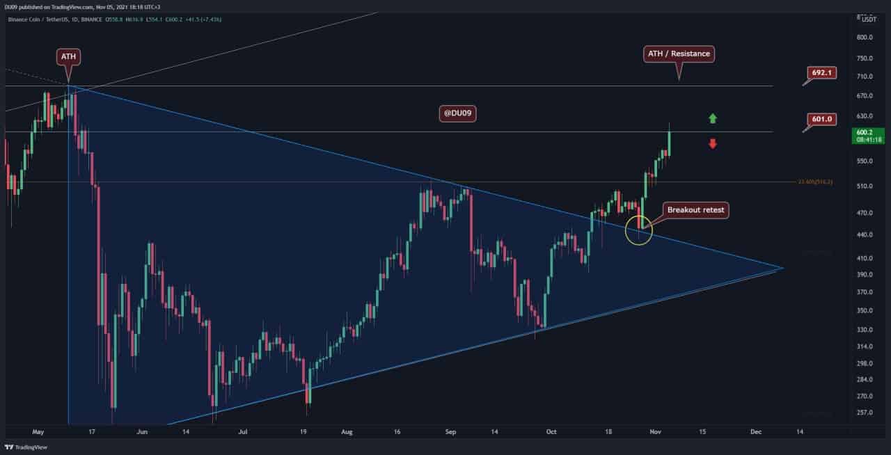 You are currently viewing Binance Coin Price Analysis: BNB Breaks Above $600, Is ATH in Sight?