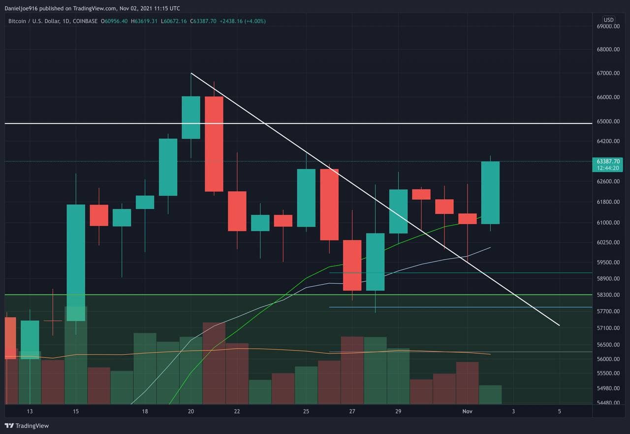 Bitcoin Price Analysis: BTC Touched 11-Day High at K, Now Facing Critical Resistance