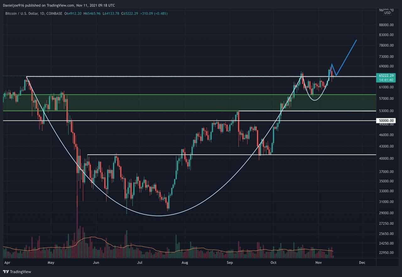 You are currently viewing Bitcoin’s Pullback: Bullish Backtest or a Reason to Worry? (BTC Price Analysis)