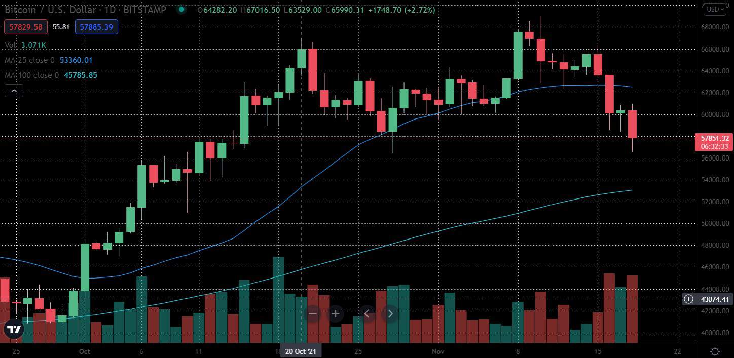 Bitcoin Dips Below K, ETH Sub K: 0 Million Liquidated in an Hour