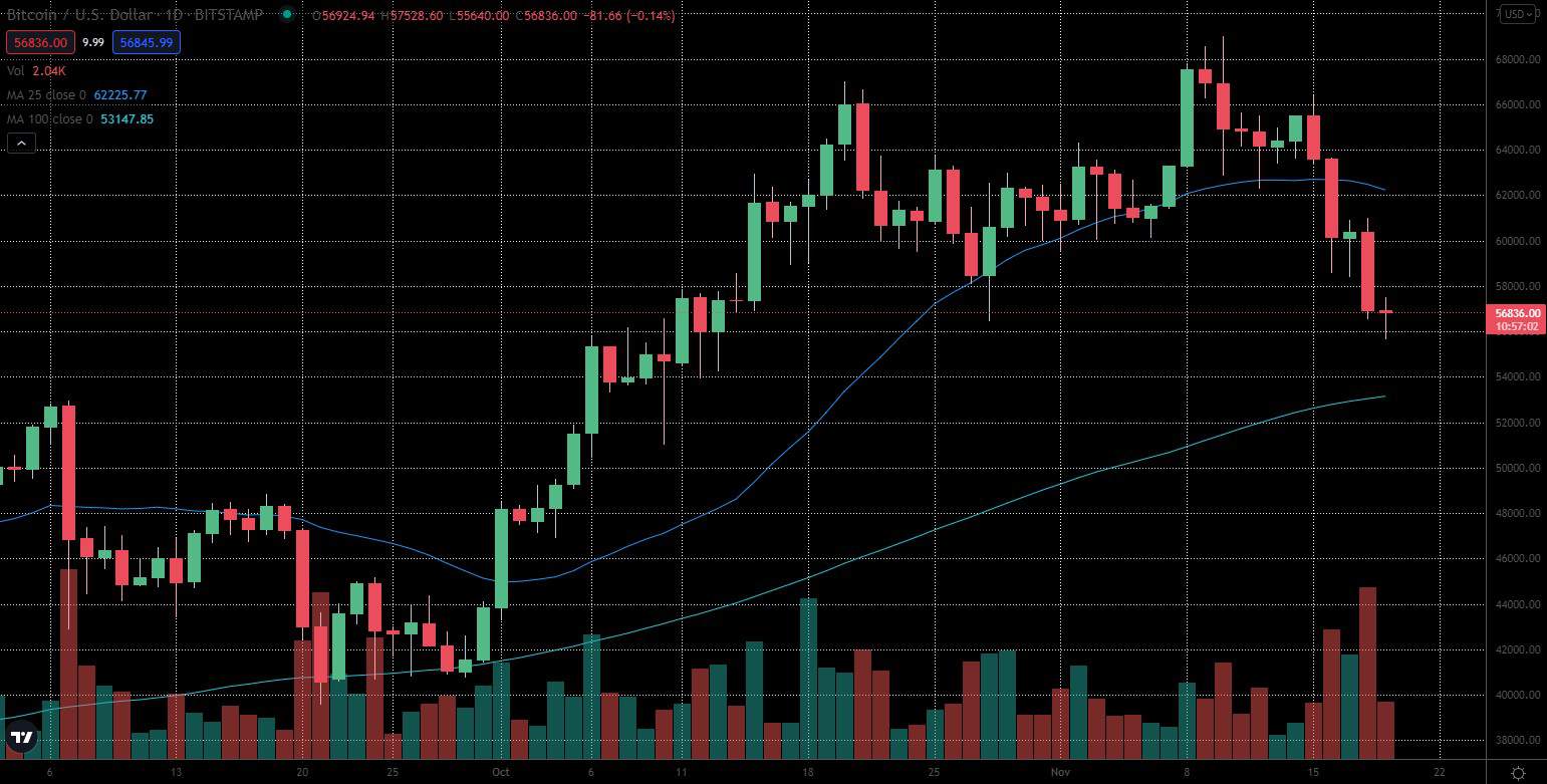 You are currently viewing Bitcoin Price Analysis: If Short-Term Bearishness Continues, This is the Level to Watch