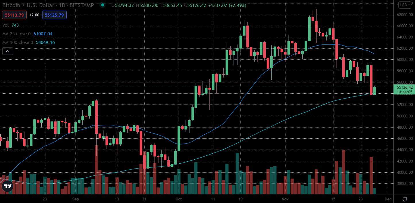 You are currently viewing Market Watch: Bitcoin Concludes Its Worst Day Since September