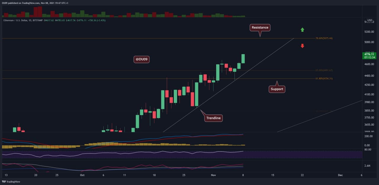 You are currently viewing $5,000 Knocking on Door as ETH Sets New ATH (Ethereum Price Analysis)