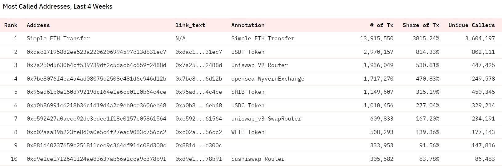 You are currently viewing Shiba Inu (SHIB) is the 5th Most Called Smart Contract on Ethereum