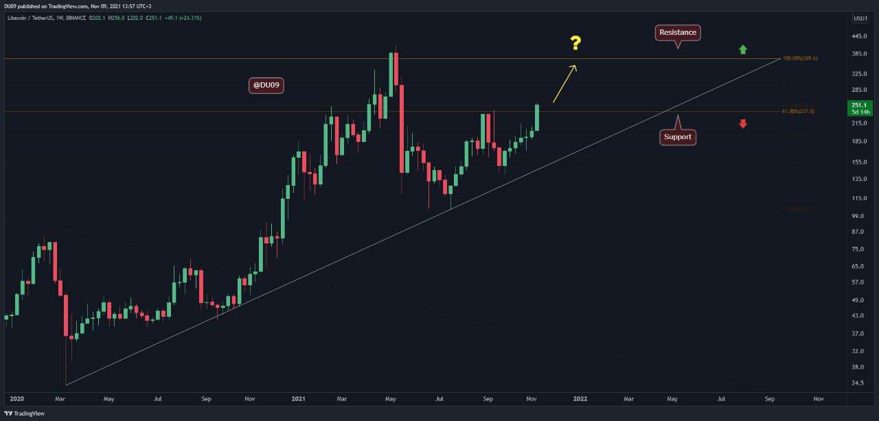 Litecoin Price Analysis: LTC Surges 20% Daily, Reaches Highest Price Since May