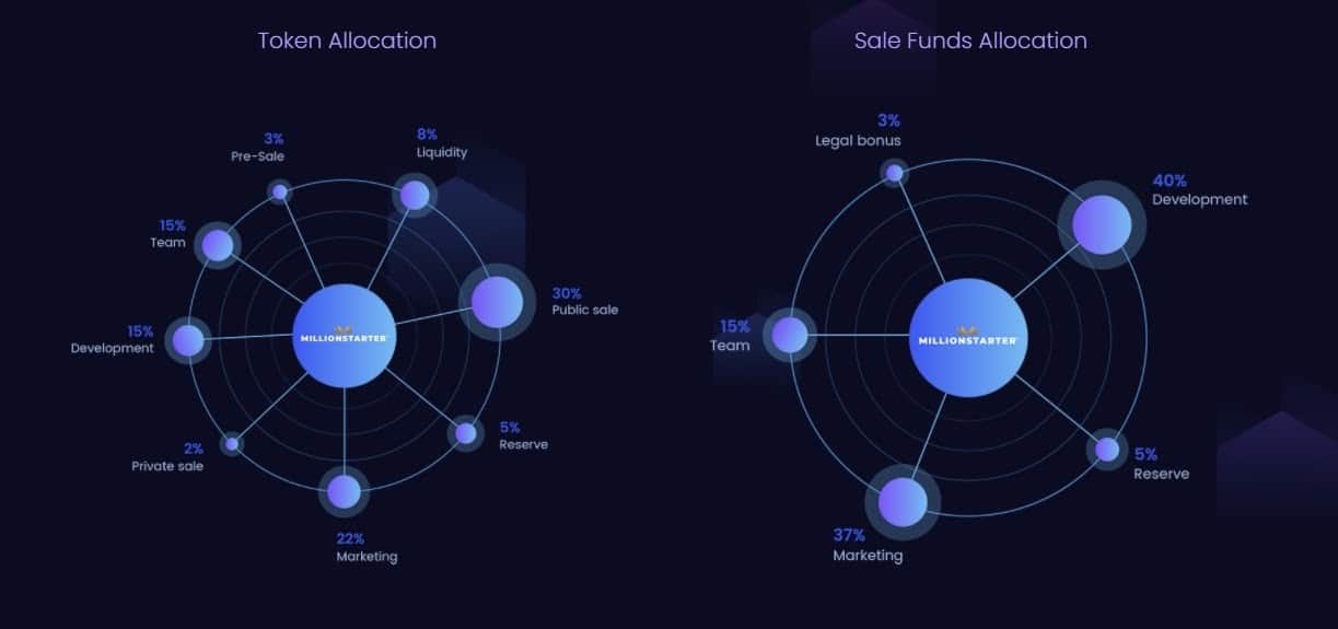 You are currently viewing Millionstarter: Social Q’s Shot at Decentralized Premium Social Network