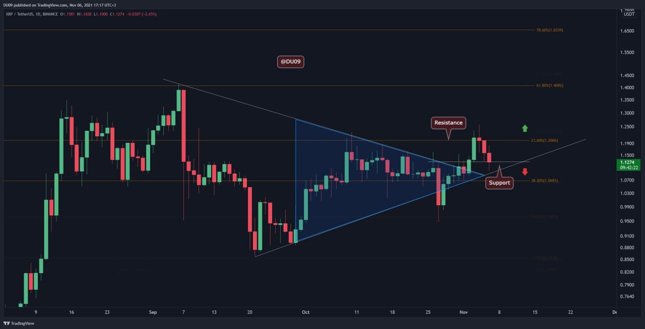 Ripple Price Analysis: XRP Rejected at .2 but Bullish Momentum Remains