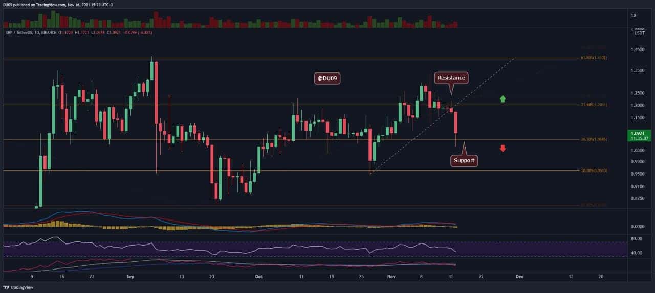 You are currently viewing Ripple Price Analysis: XRP Bears Poke Faces, Chart 10% Daily Loss