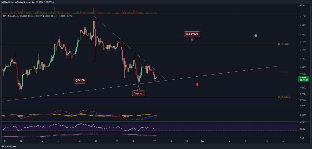 Ripple Price Analysis: XRP Consolidation Above  Hints at a Big Move Incoming