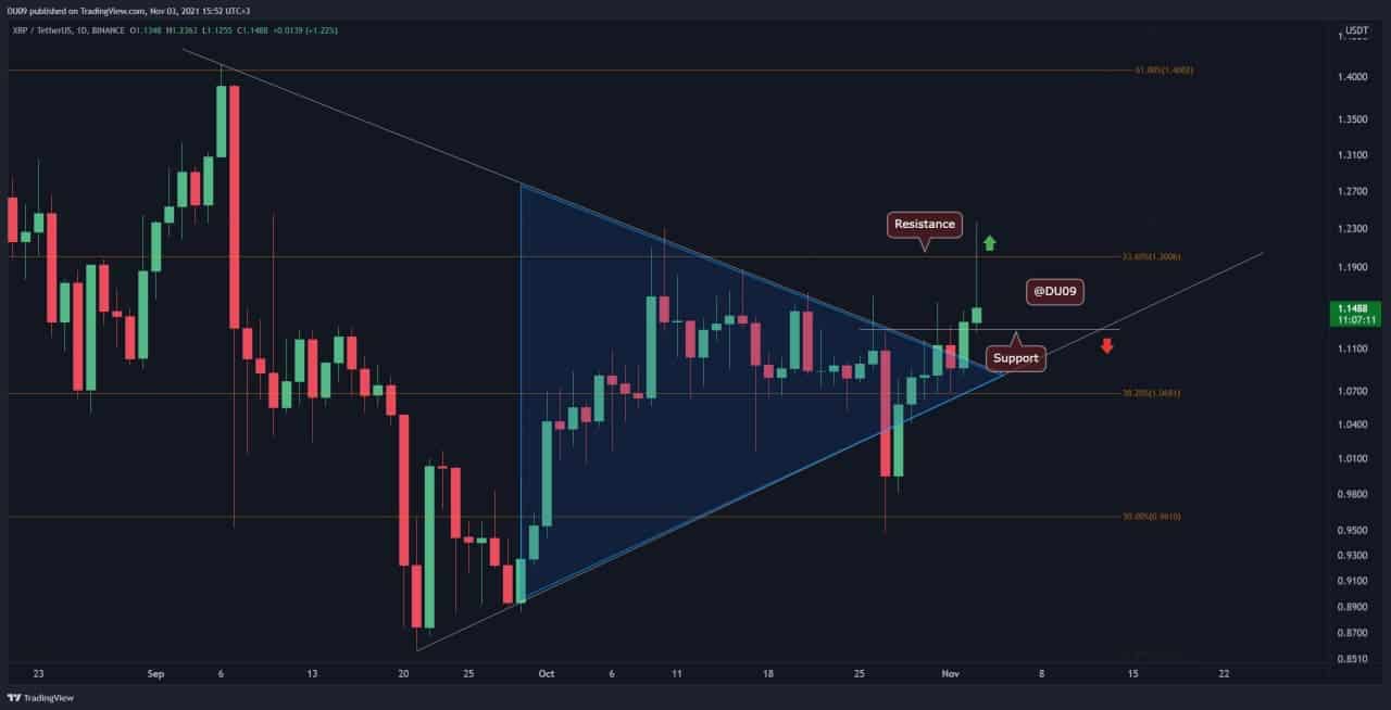 Ripple Price Analysis: XRP Bulls Eye .2 Following a 5% Daily Increase