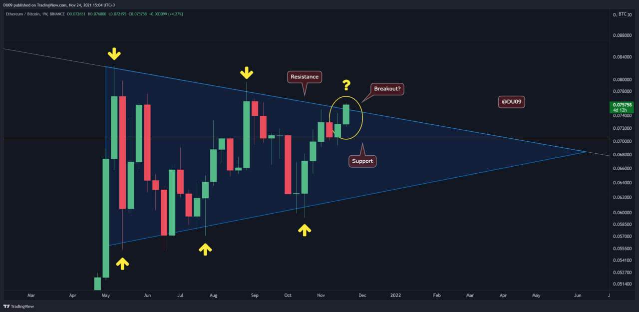 You are currently viewing Ethereum Price Analysis: ETH at 2-Month Highs Against Bitcoin