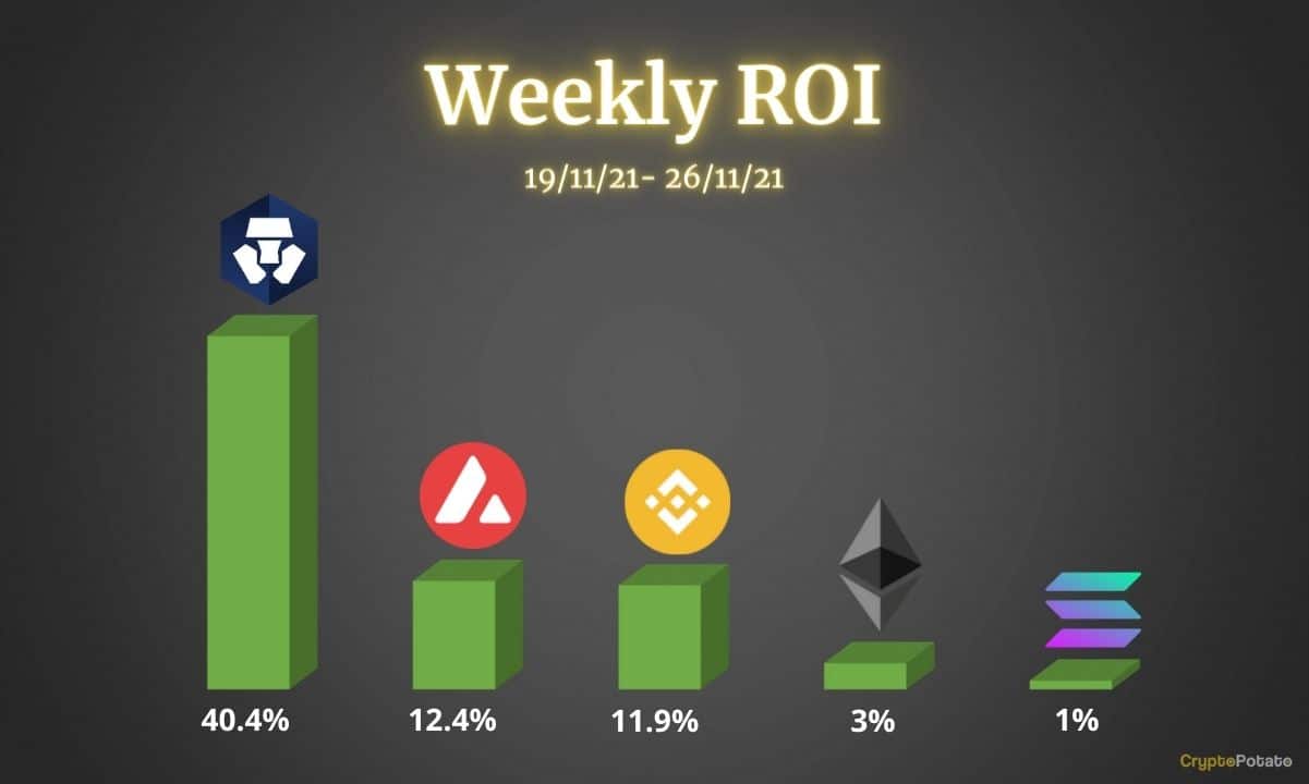 You are currently viewing Crypto Price Analysis Nov-26: Ethereum, Binance Coin, Solana, Avalanche, and CryptoCom