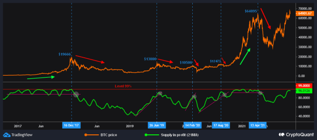 You are currently viewing How Profit And Loss Supply Metrics Can Predict Bitcoin Price Rallies