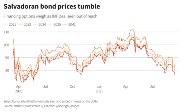 You are currently viewing USD-Denominated Debt Is Now Being Issued To Buy Bitcoin On Nation-State Level