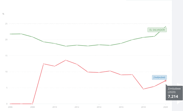 You are currently viewing Report: Zimbabwe Government Consulting Private Sector On Legalizing Bitcoin