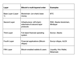 Bitcoin Is How We Really Build A New Financial System