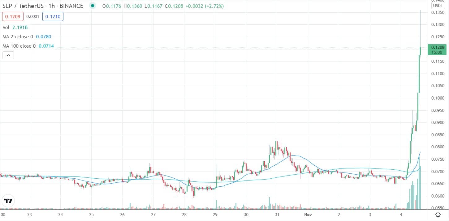 You are currently viewing Small Love Potion (SLP) Price Skyrockets 100% as Axie Infinity Launches Ronin DEX