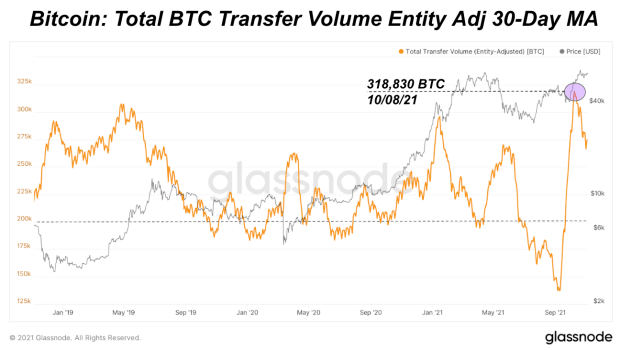 You are currently viewing Bitcoin Transfer Volume At All-Time Highs