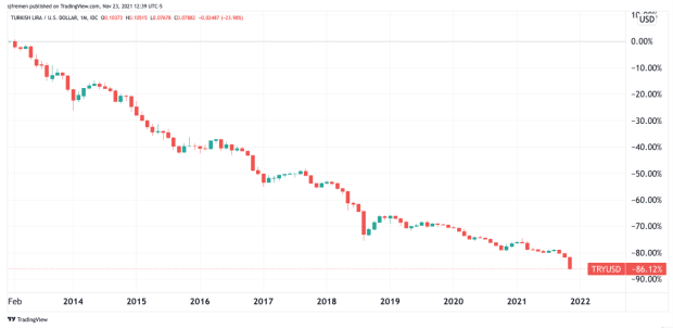 You are currently viewing Bitcoin Hits All-Time Highs Against Turkish Lira As It Collapses