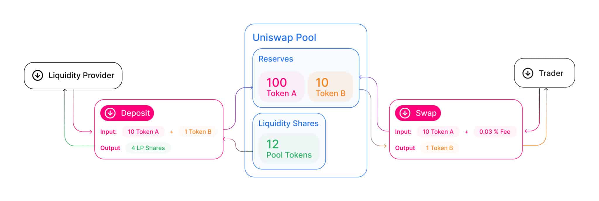 You are currently viewing What is a DeFi Liquidity Pool: A Non-Technical Breakdown (w/ Examples!)