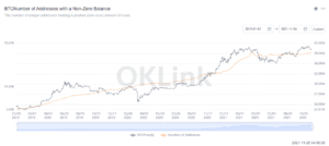 Read more about the article Bitcoin wallets with non-zero balances at an all-time high, but BTC struggles to break $60K