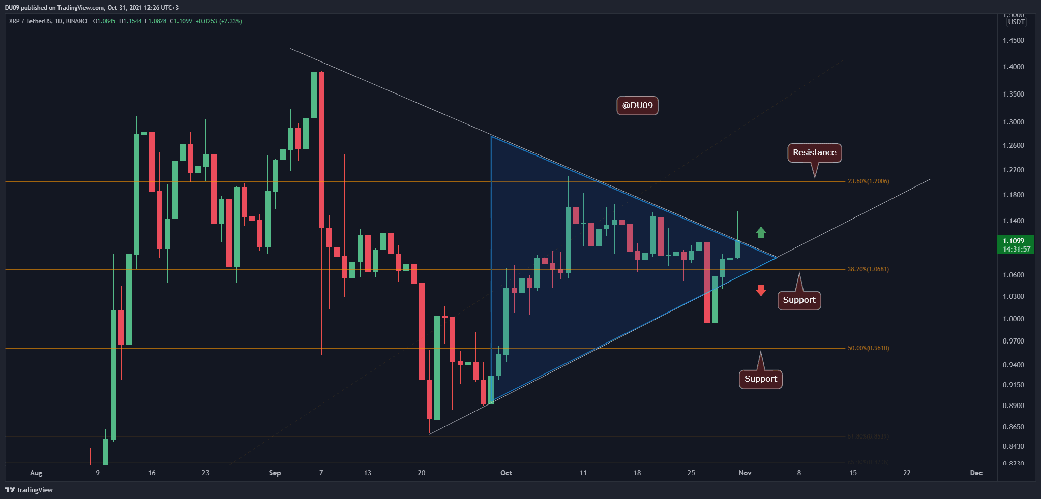 Ripple Price Analysis: XRP Facing Huge Decision, Breakout Imminent?