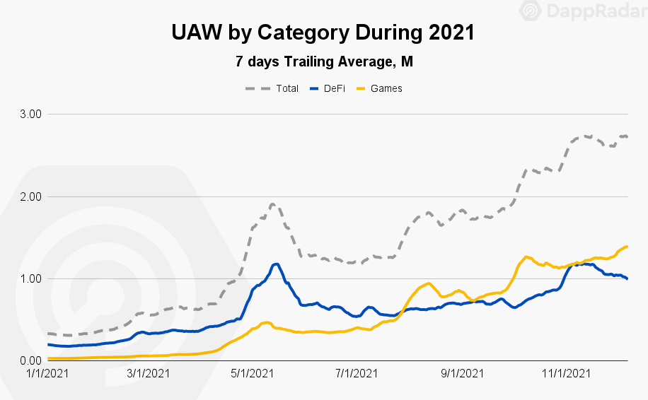 You are currently viewing Nearly 50% of the blockchain industry’s usage comes from games 