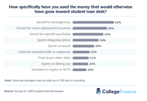 Read more about the article Survey shows 44% of student loan borrowers plan to invest in crypto or NFTs