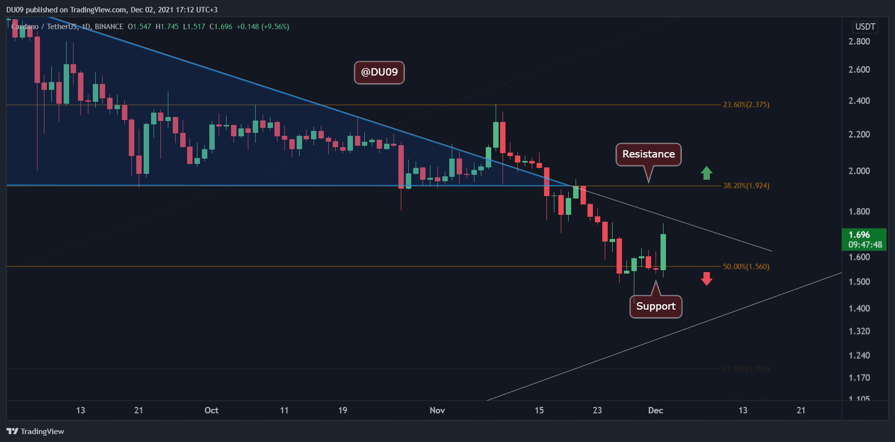 You are currently viewing Cardano Price Analysis: ADA Downtrend Reversal Following 10% Daily Surge?