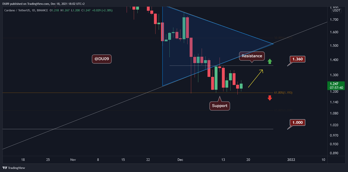 You are currently viewing Cardano Price Analysis: ADA Signals Bullish Divergence, a Retest of $1.3 Incoming?